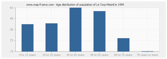 Age distribution of population of Le Torp-Mesnil in 1999